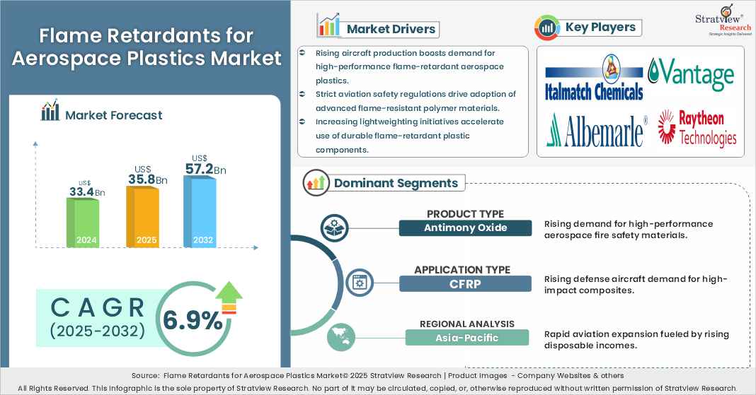 flame retardants aerospace plastics insights